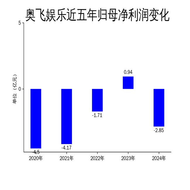 营收微降净利润大幅亏损IP战略面临挑战j9九游会登录奥飞娱乐2024年财报：(图2)