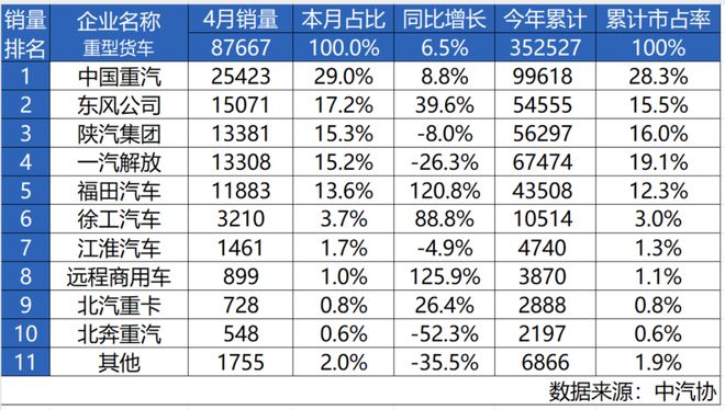 中国重汽4月重卡销量第一3年销冠实力不凡j9九游会网址是什么最具含金量的第一！(图2)